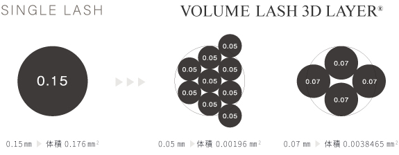 ボリュームラッシュとシングルラッシュの面積の違い